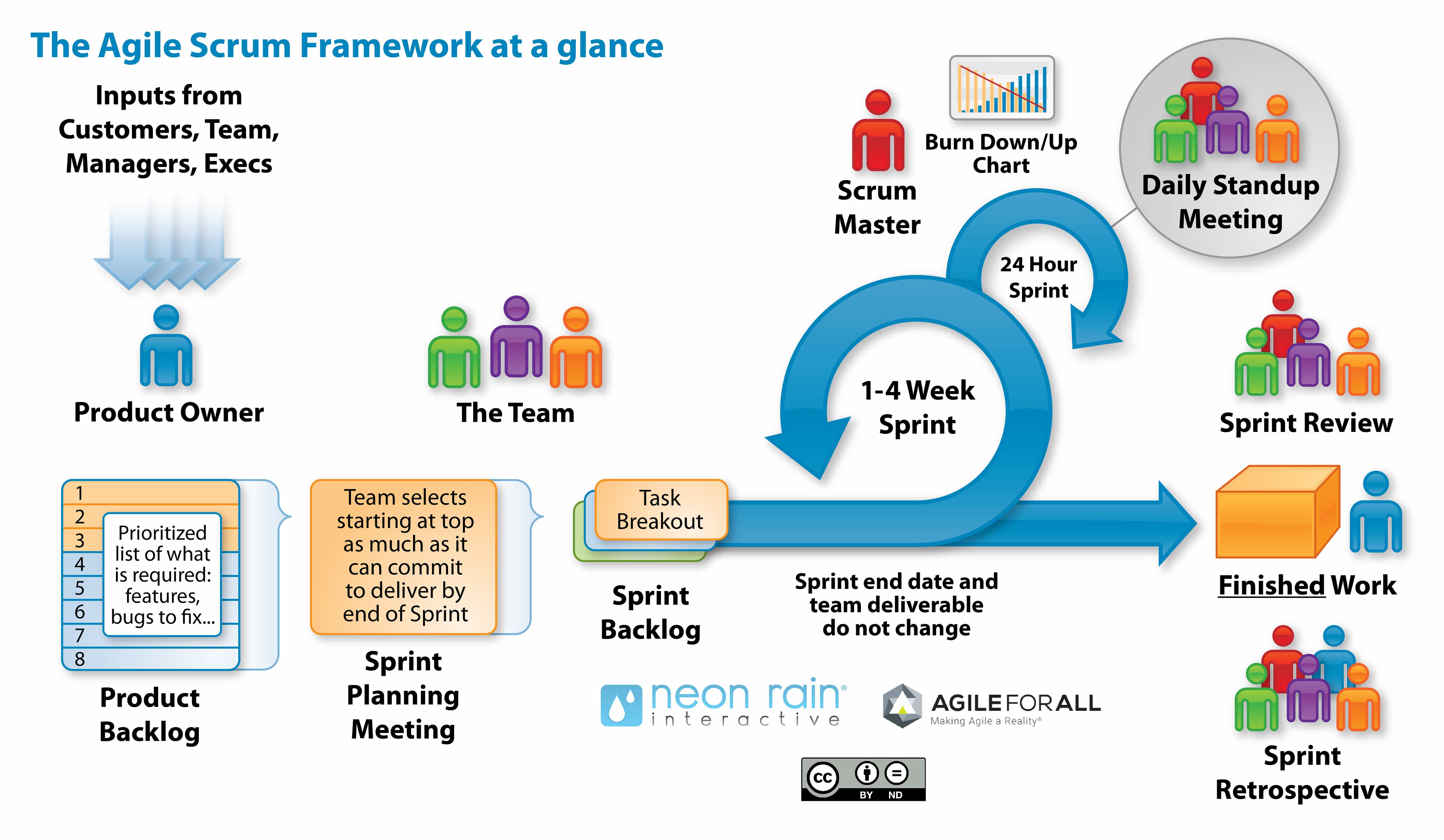 Scrum process